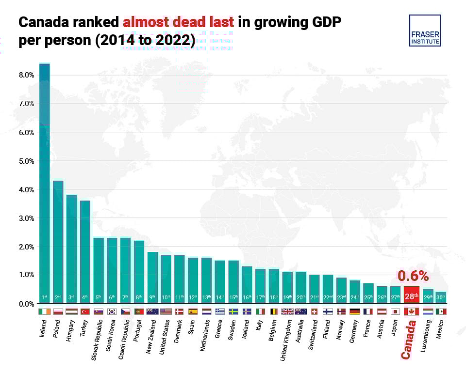 Fraser Institute finds Canadian GDP growth at nearstagnant levels